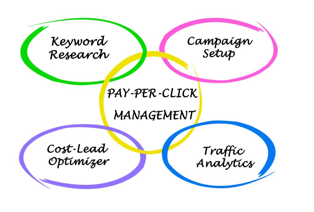 Pay Per Click, PPC , Digital Marketing